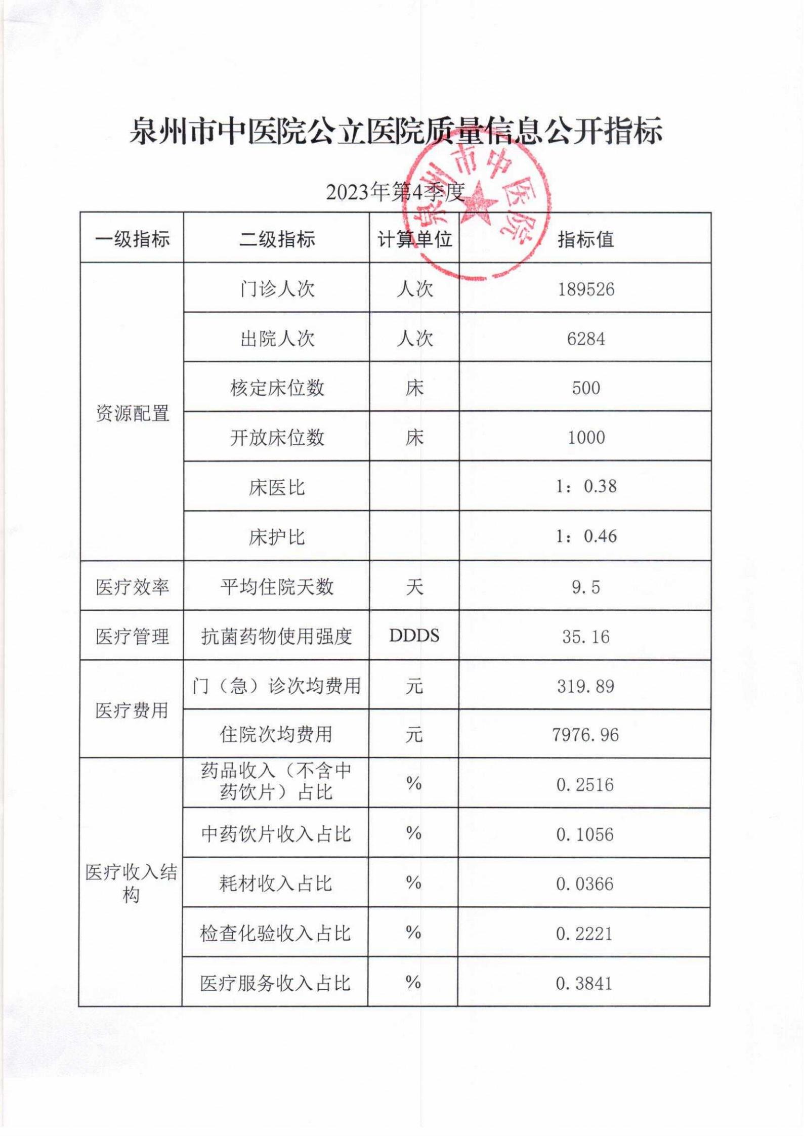 泉州市中医院公立医院质量信息公开指标（2023年第4季度）.png